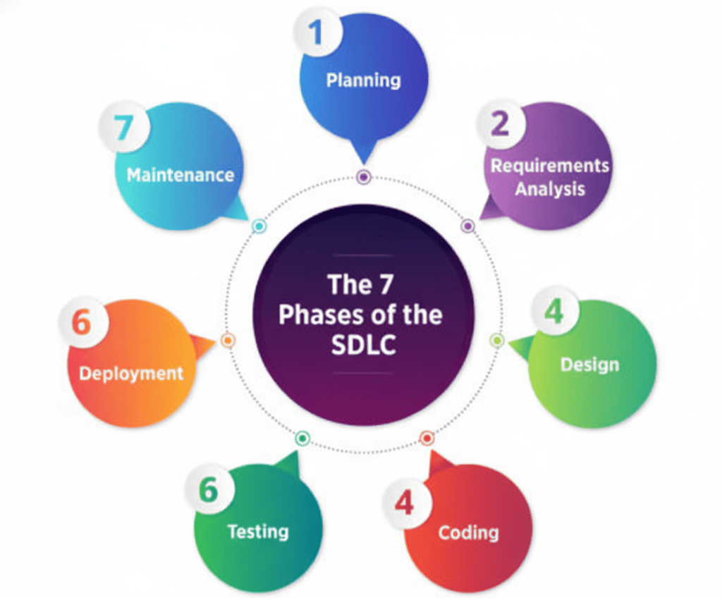 software development lifecycle explained
